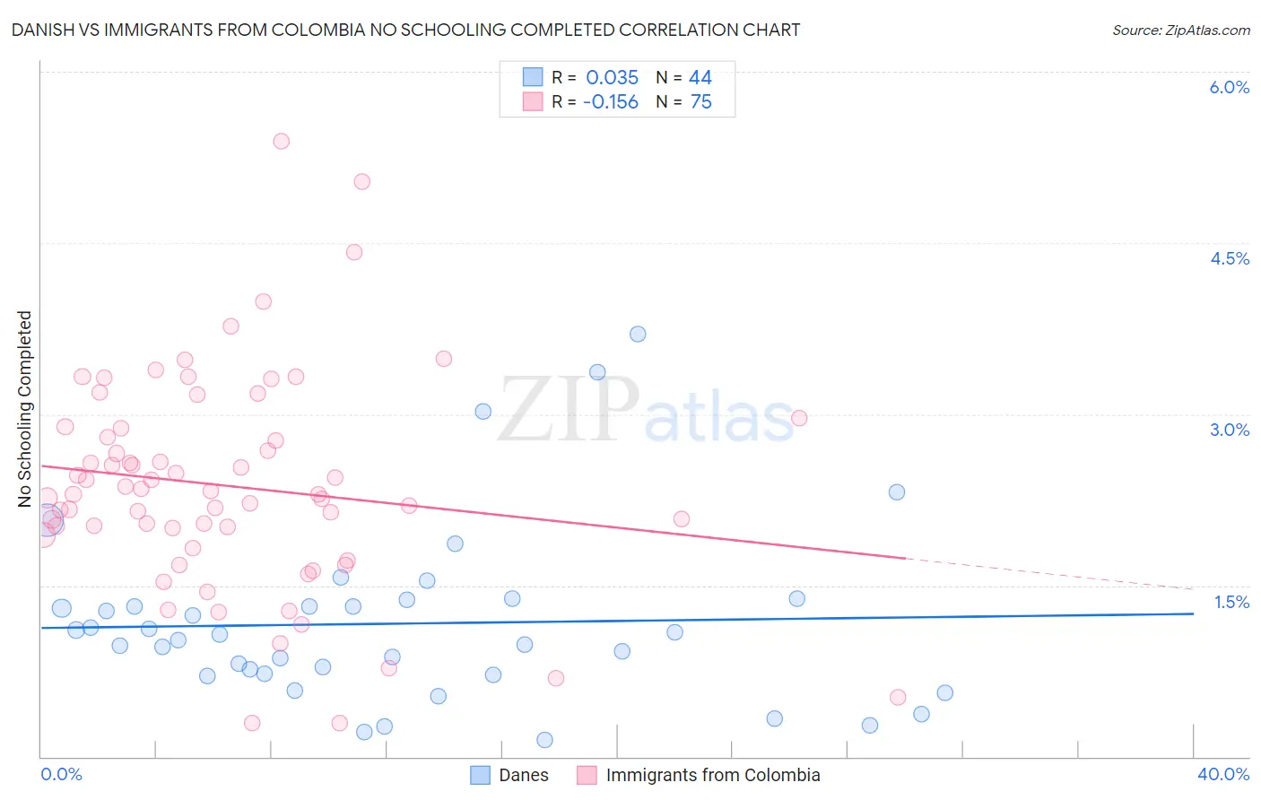 Danish vs Immigrants from Colombia No Schooling Completed