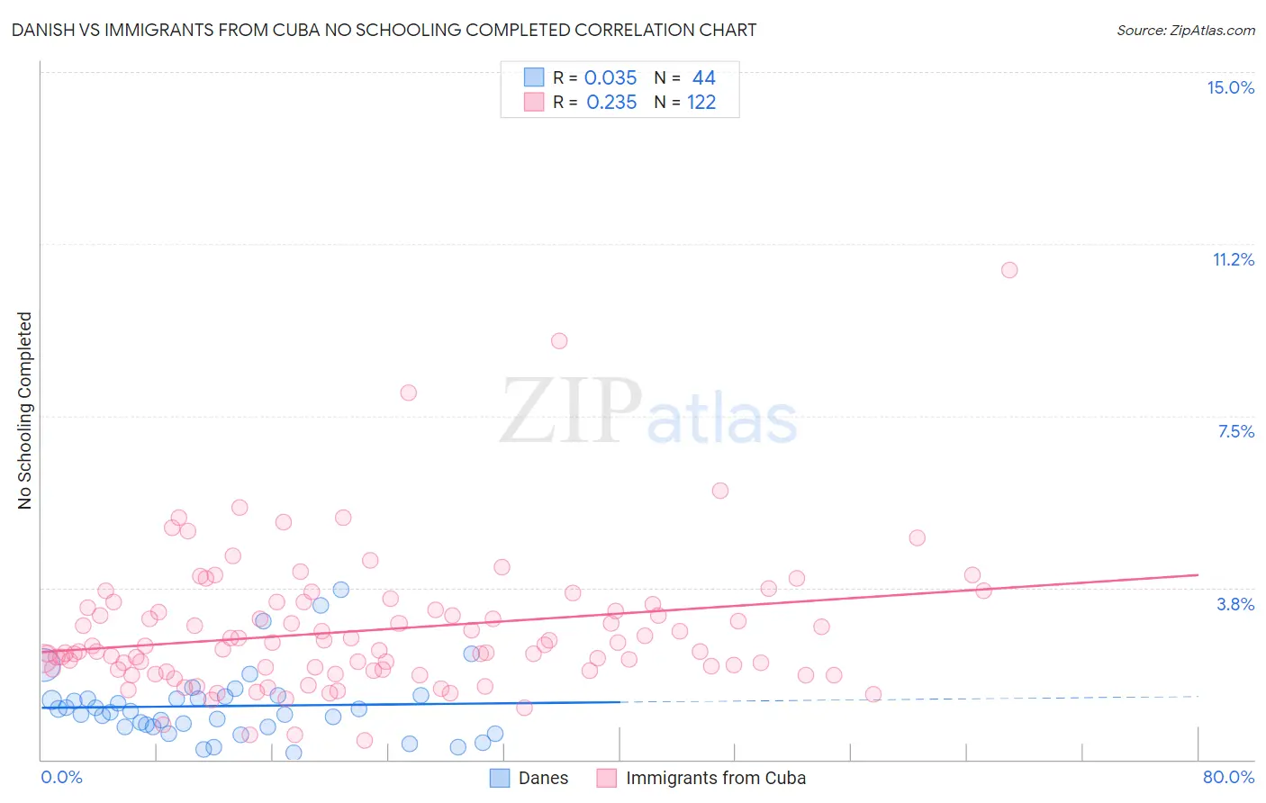 Danish vs Immigrants from Cuba No Schooling Completed