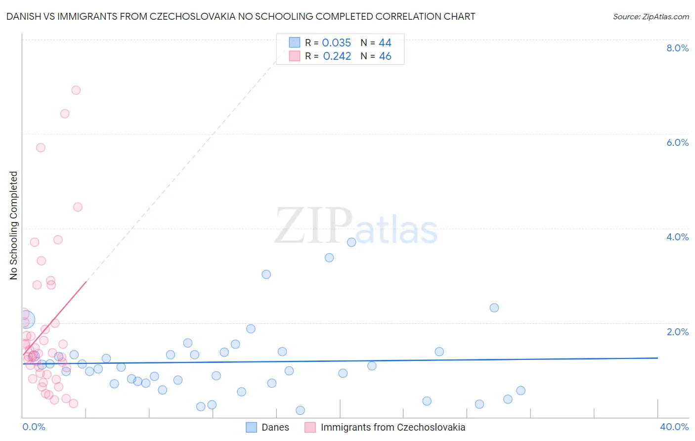 Danish vs Immigrants from Czechoslovakia No Schooling Completed