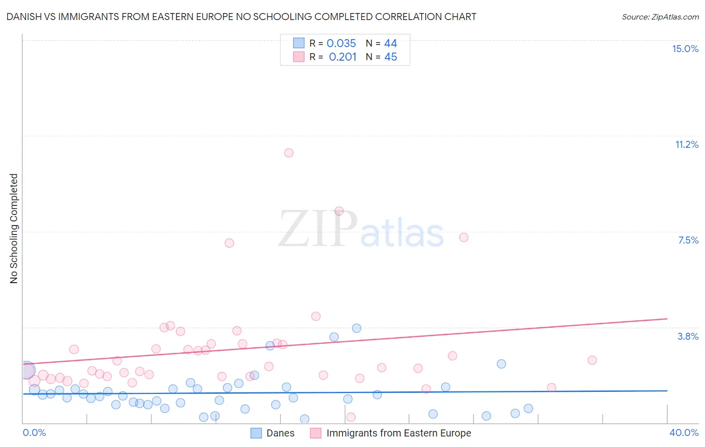 Danish vs Immigrants from Eastern Europe No Schooling Completed