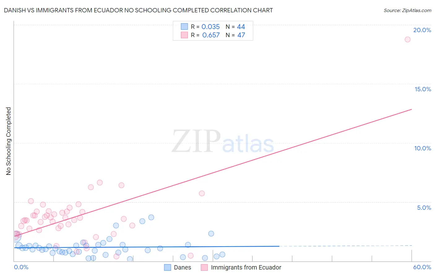 Danish vs Immigrants from Ecuador No Schooling Completed