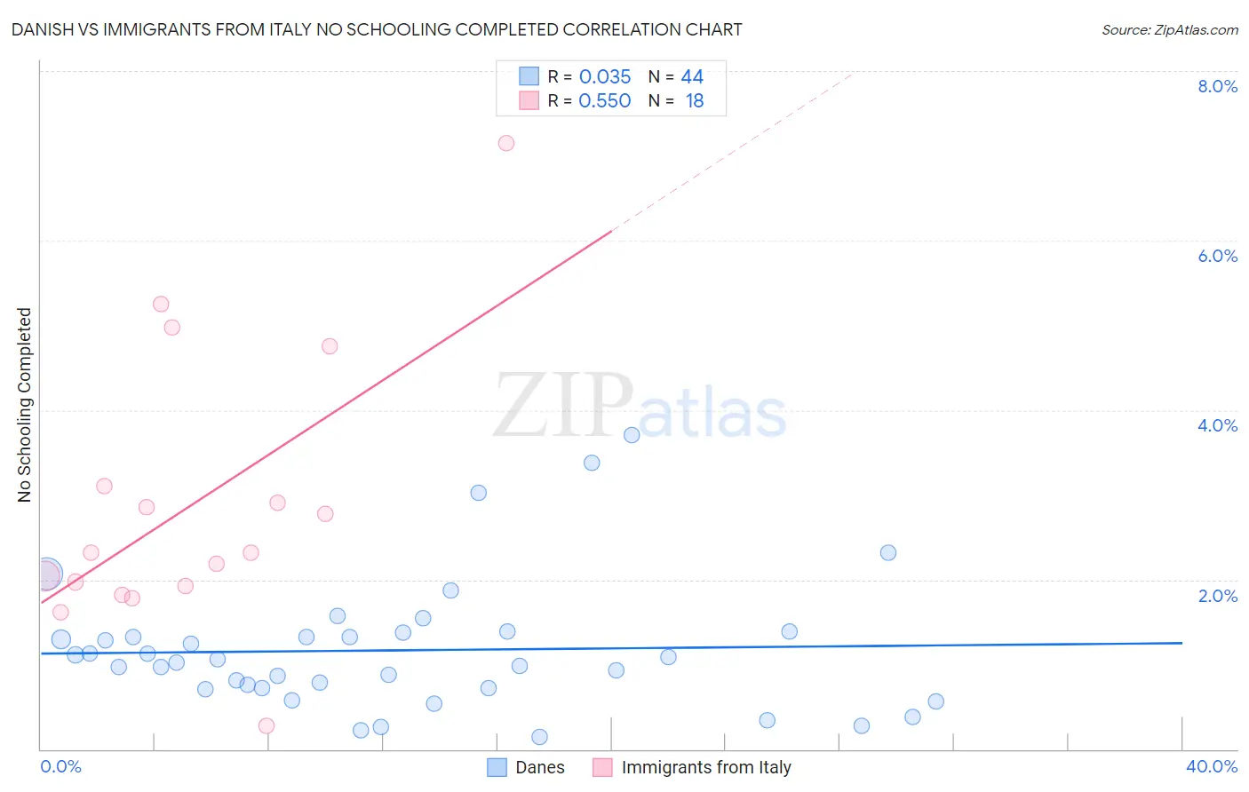 Danish vs Immigrants from Italy No Schooling Completed