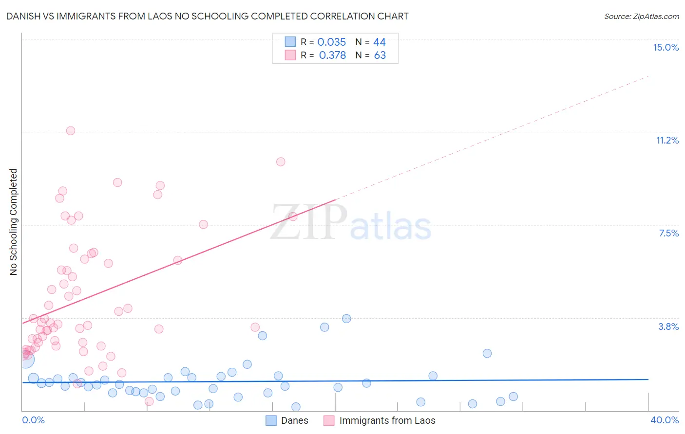 Danish vs Immigrants from Laos No Schooling Completed
