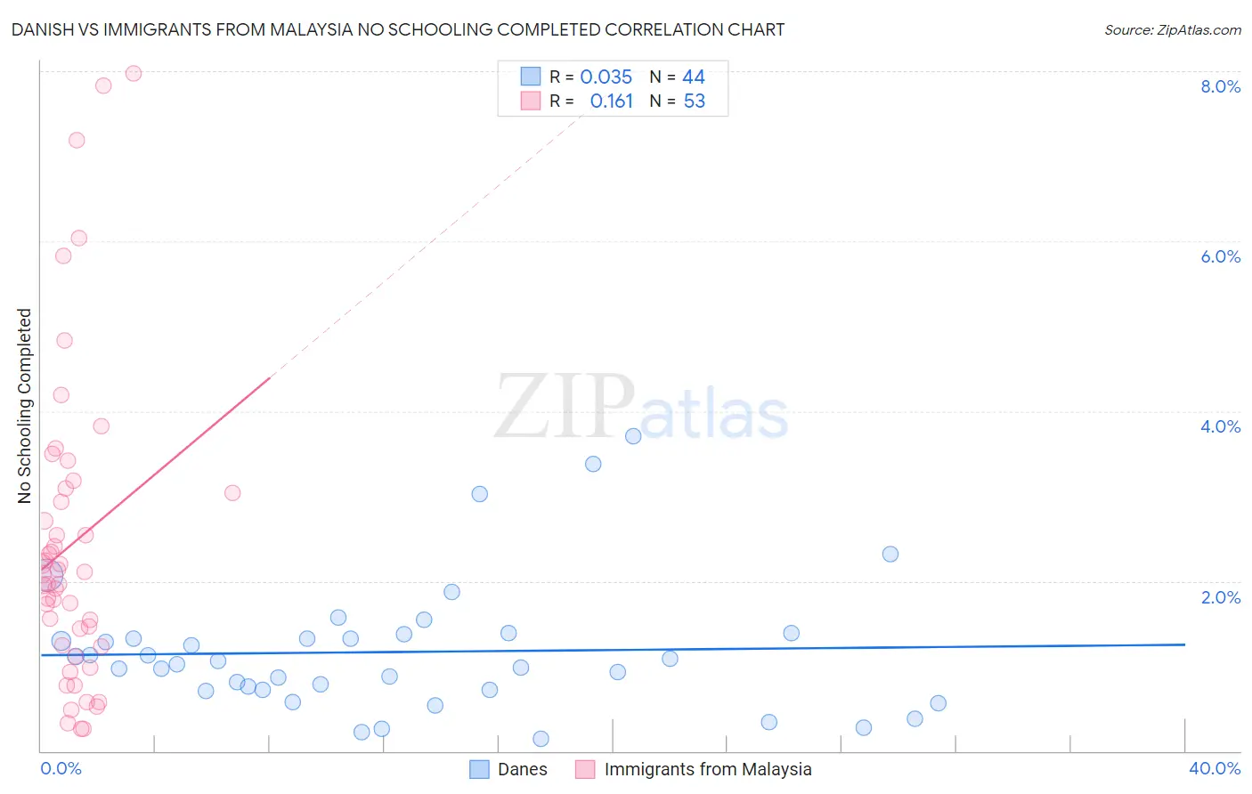 Danish vs Immigrants from Malaysia No Schooling Completed