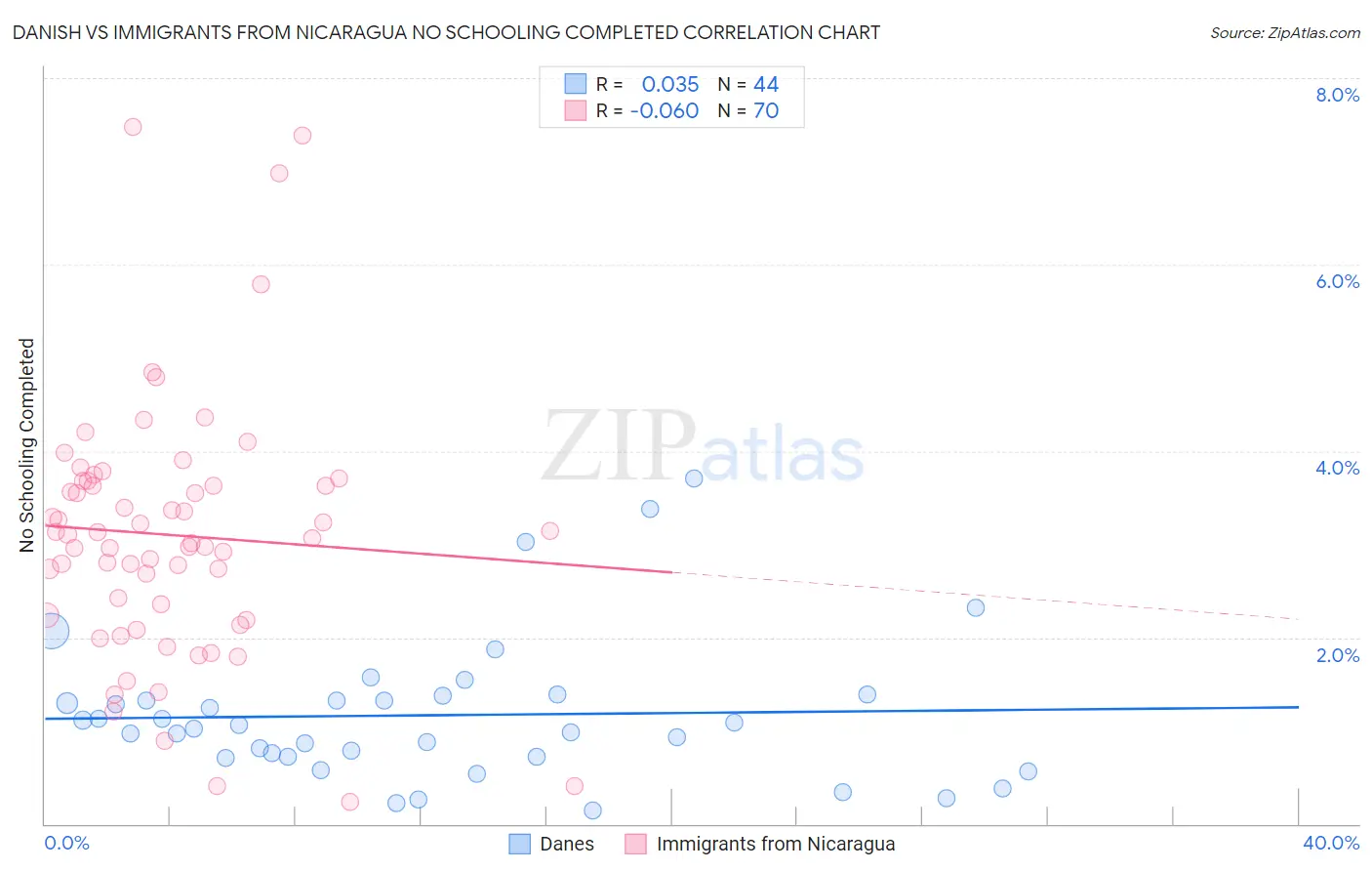 Danish vs Immigrants from Nicaragua No Schooling Completed
