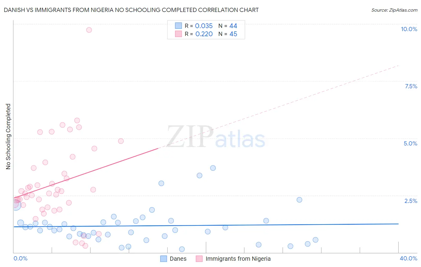 Danish vs Immigrants from Nigeria No Schooling Completed