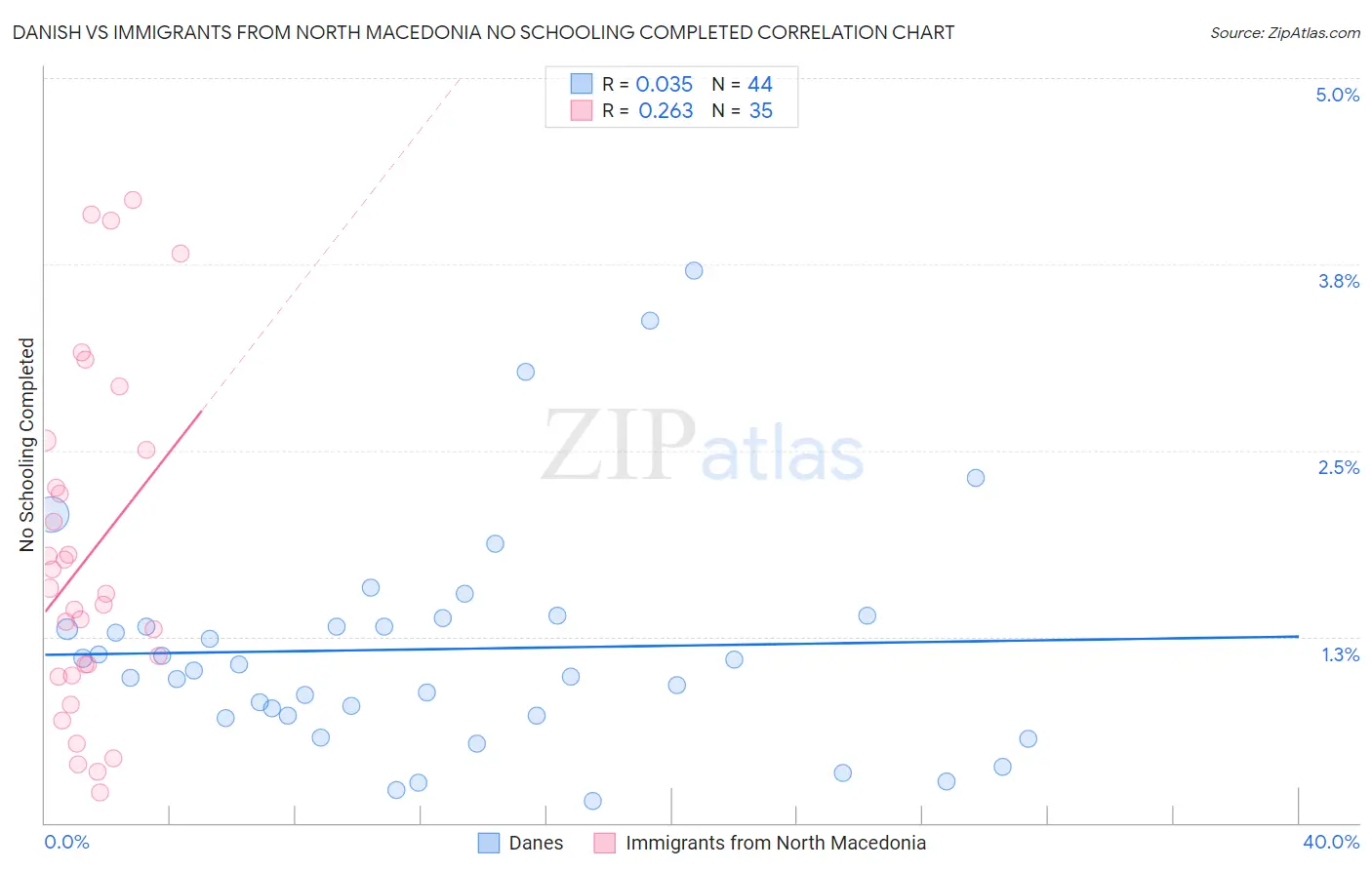 Danish vs Immigrants from North Macedonia No Schooling Completed