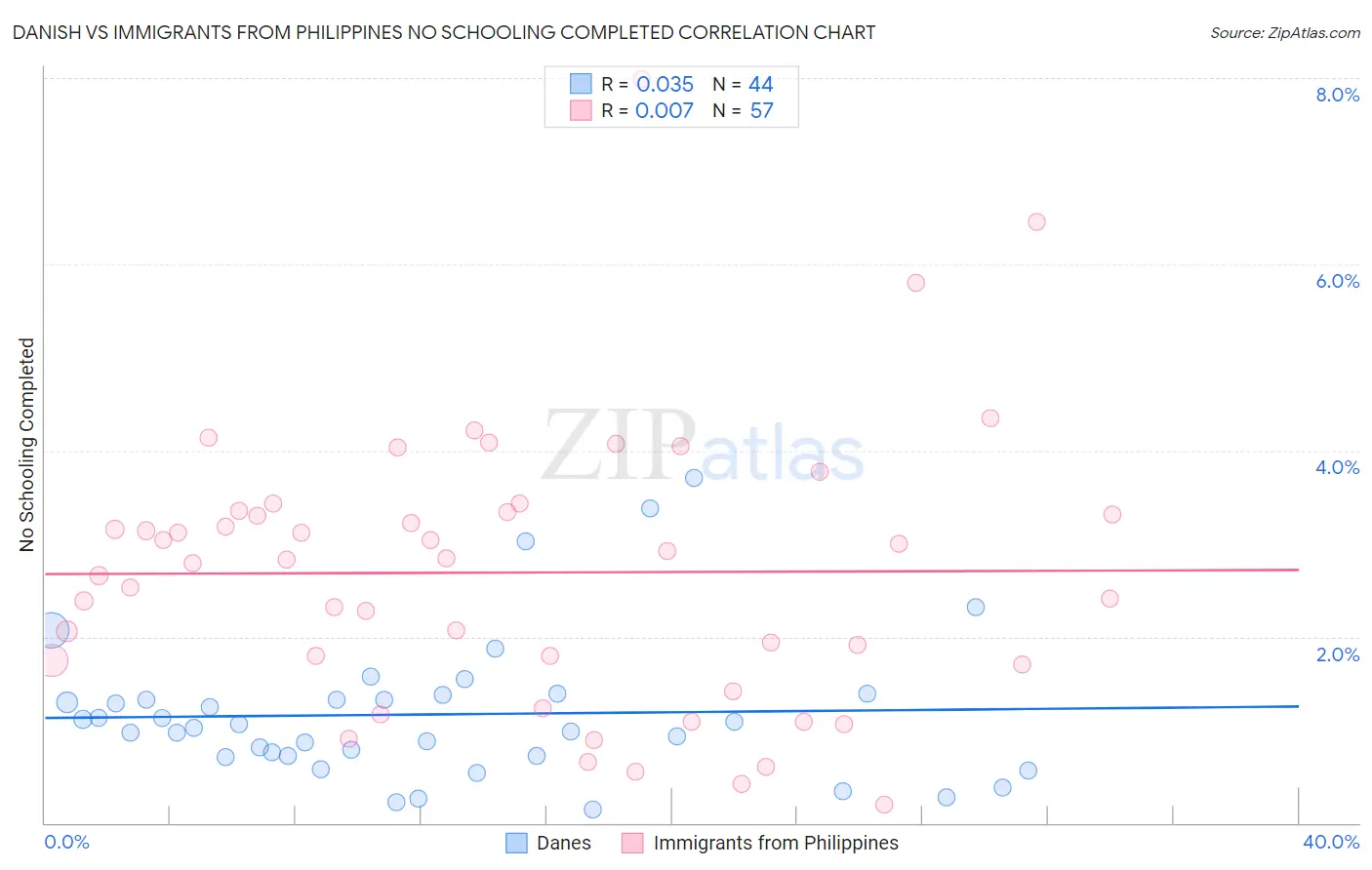 Danish vs Immigrants from Philippines No Schooling Completed