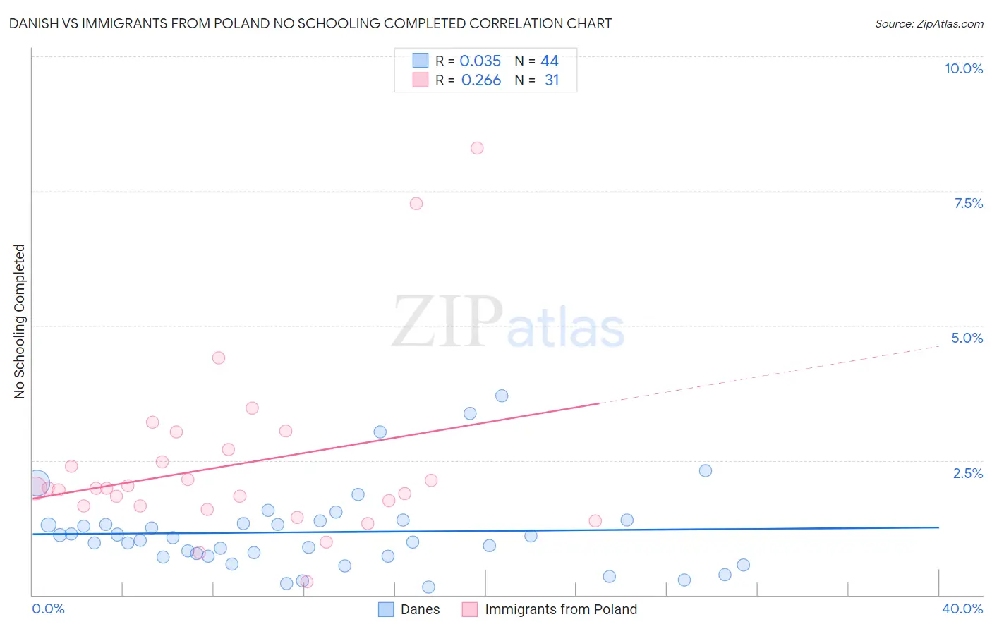 Danish vs Immigrants from Poland No Schooling Completed