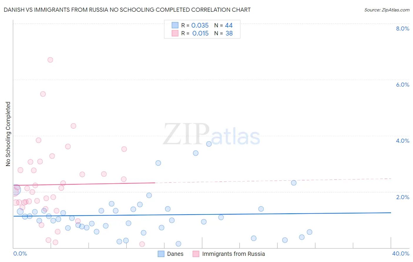 Danish vs Immigrants from Russia No Schooling Completed