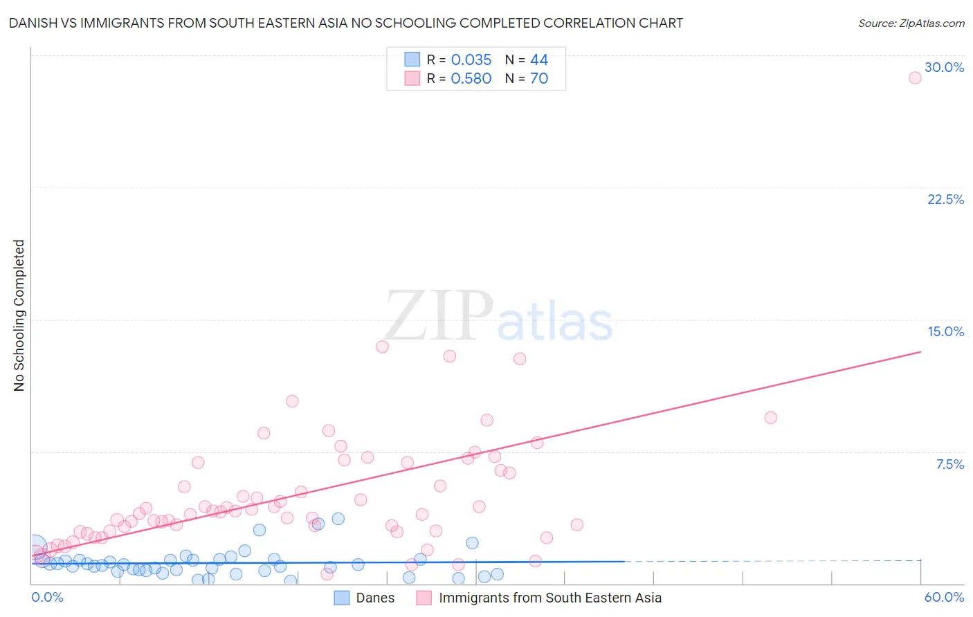 Danish vs Immigrants from South Eastern Asia No Schooling Completed