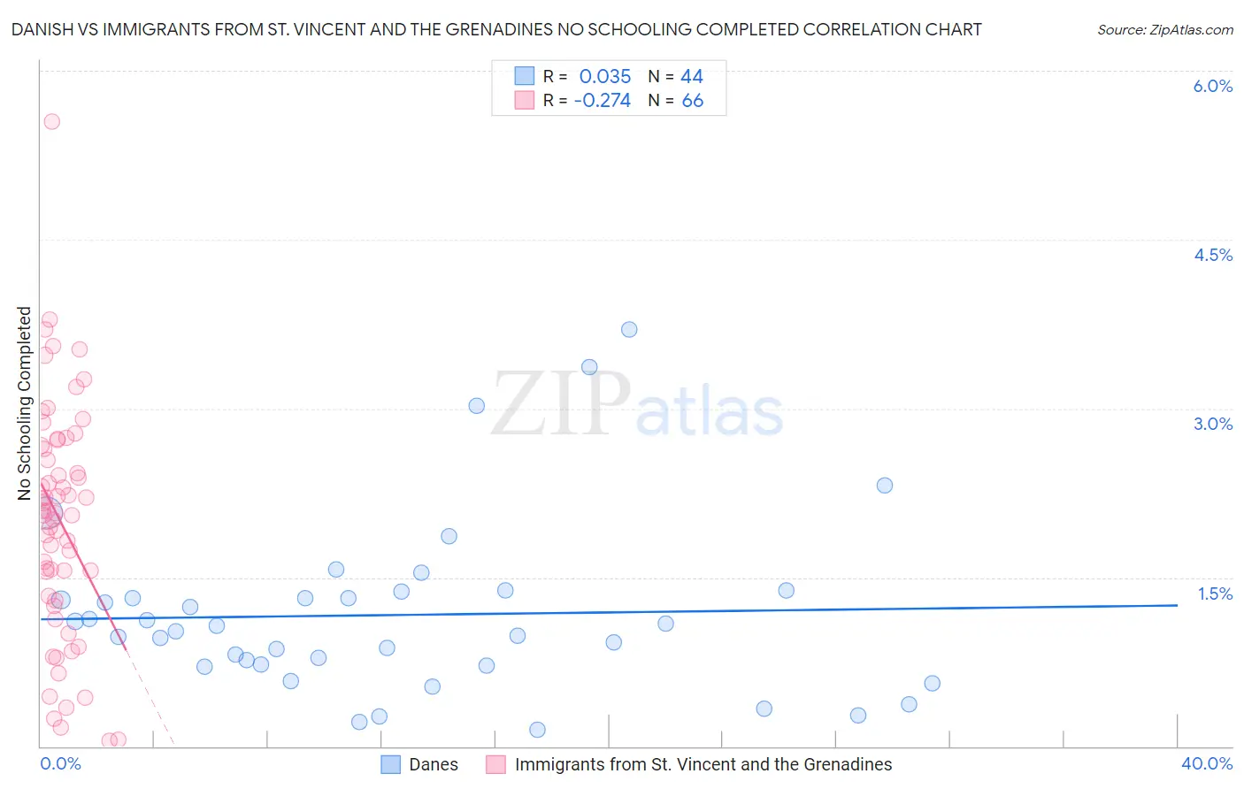 Danish vs Immigrants from St. Vincent and the Grenadines No Schooling Completed