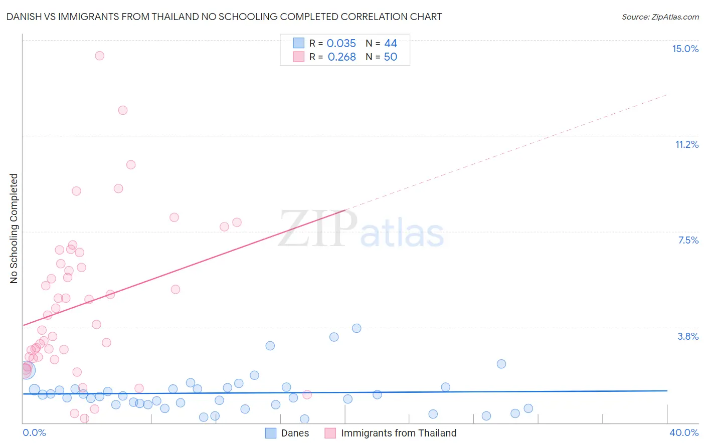 Danish vs Immigrants from Thailand No Schooling Completed