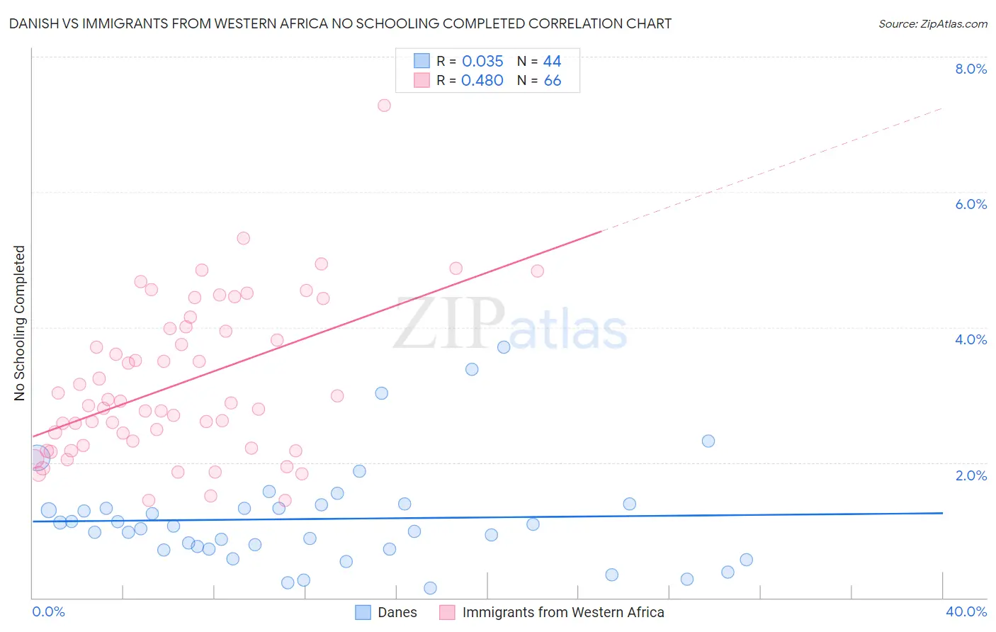Danish vs Immigrants from Western Africa No Schooling Completed