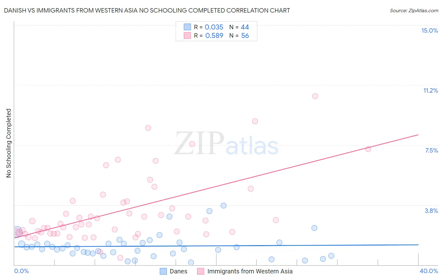 Danish vs Immigrants from Western Asia No Schooling Completed