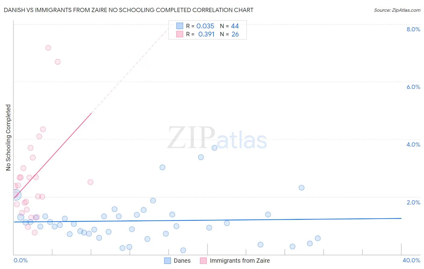 Danish vs Immigrants from Zaire No Schooling Completed