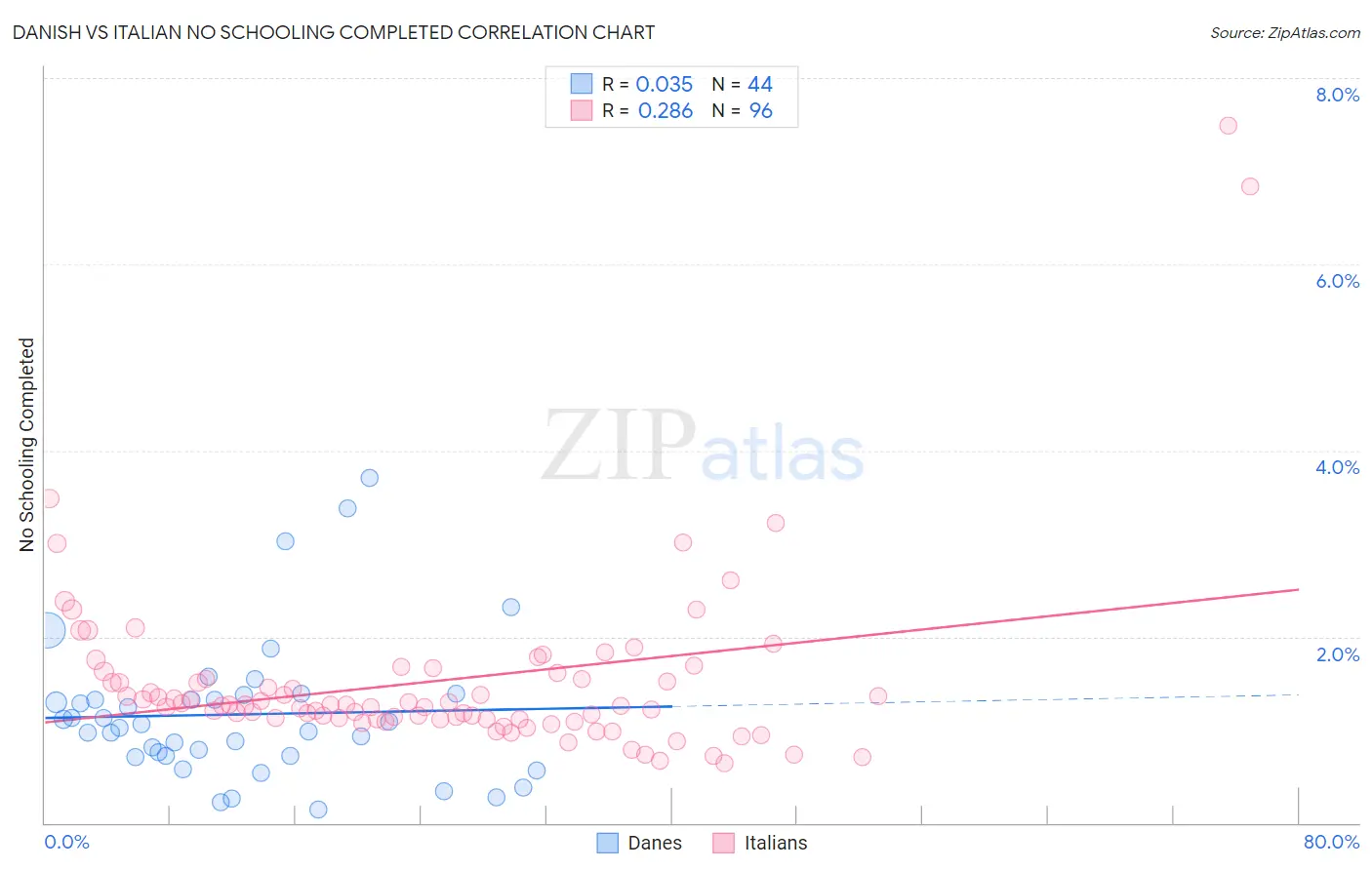 Danish vs Italian No Schooling Completed