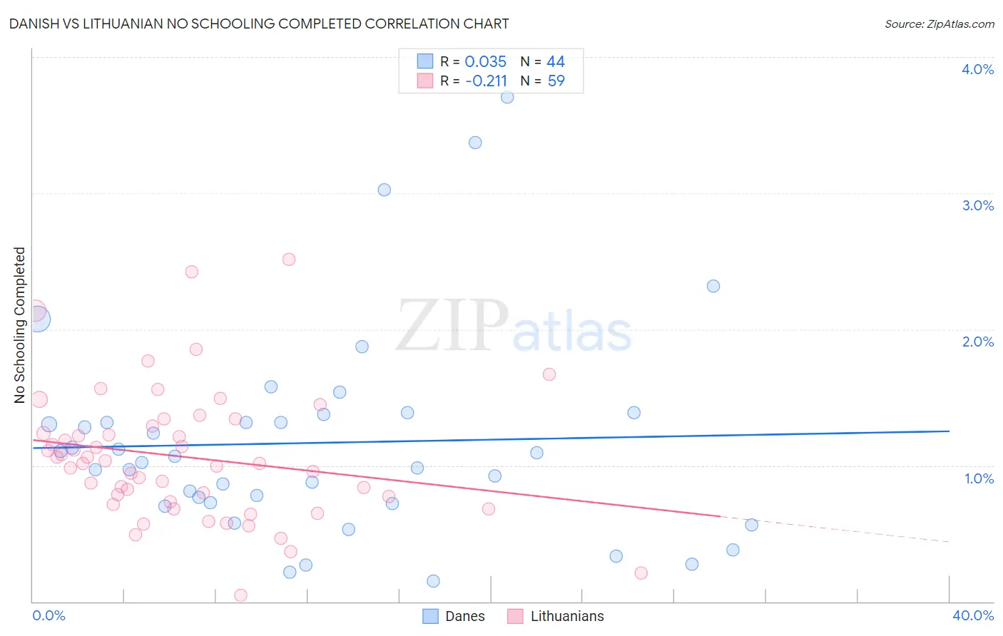 Danish vs Lithuanian No Schooling Completed