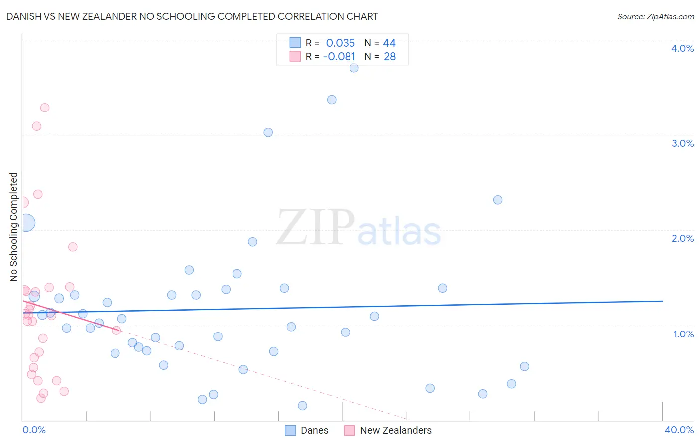 Danish vs New Zealander No Schooling Completed