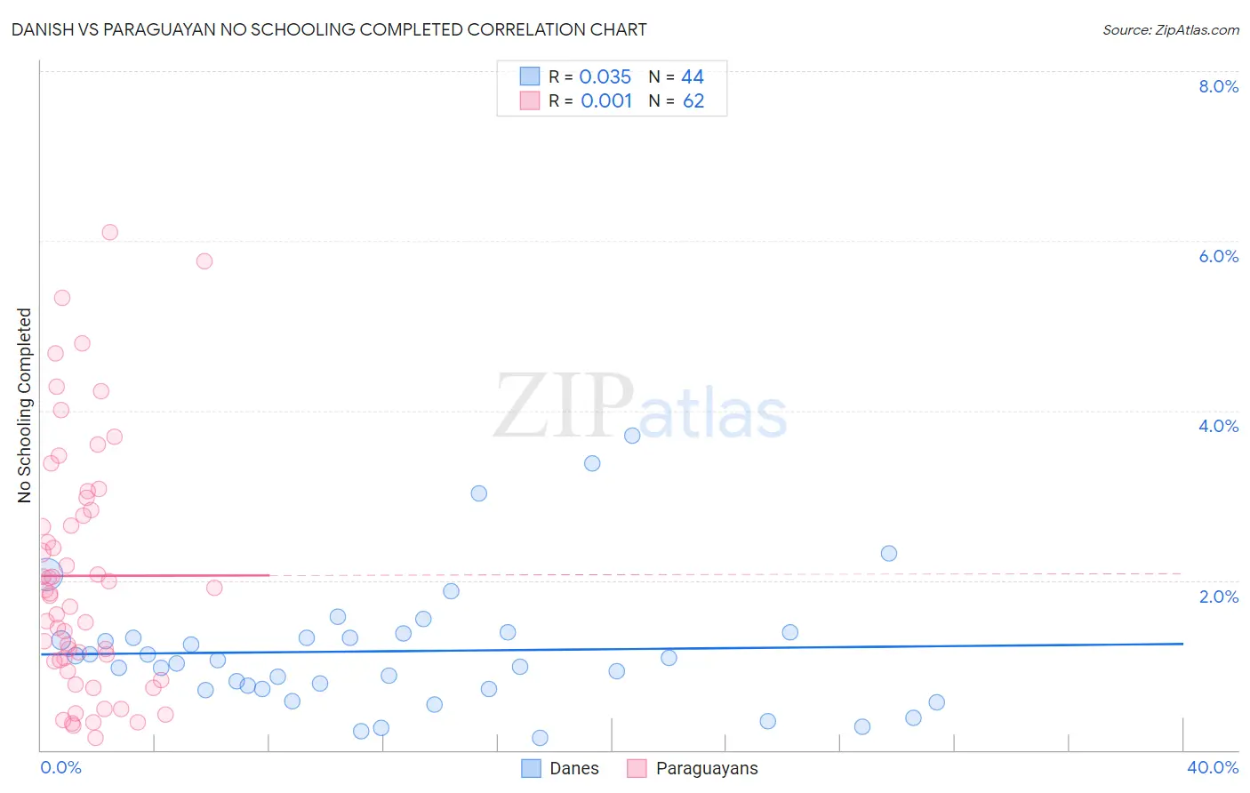 Danish vs Paraguayan No Schooling Completed