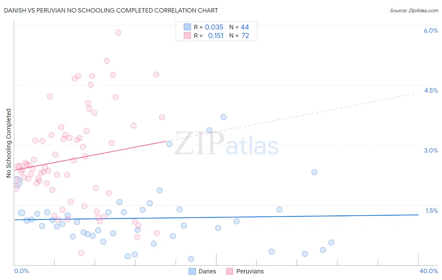 Danish vs Peruvian No Schooling Completed