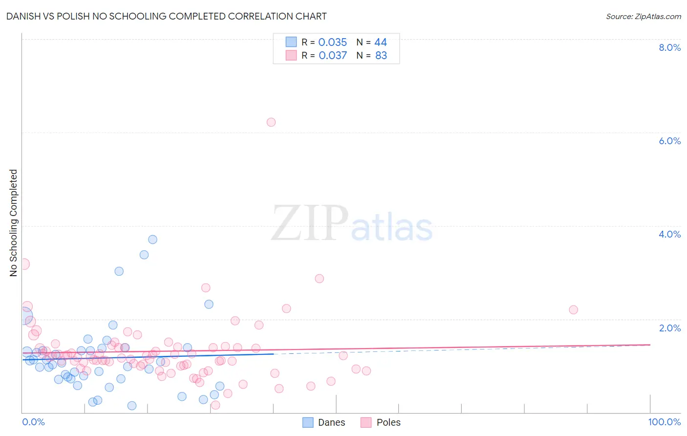 Danish vs Polish No Schooling Completed