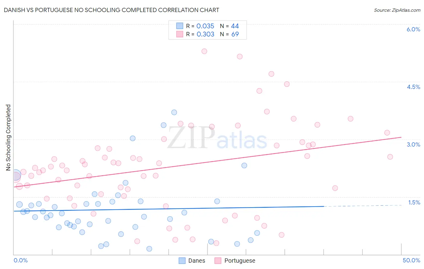 Danish vs Portuguese No Schooling Completed