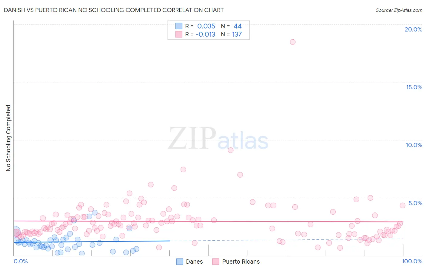 Danish vs Puerto Rican No Schooling Completed