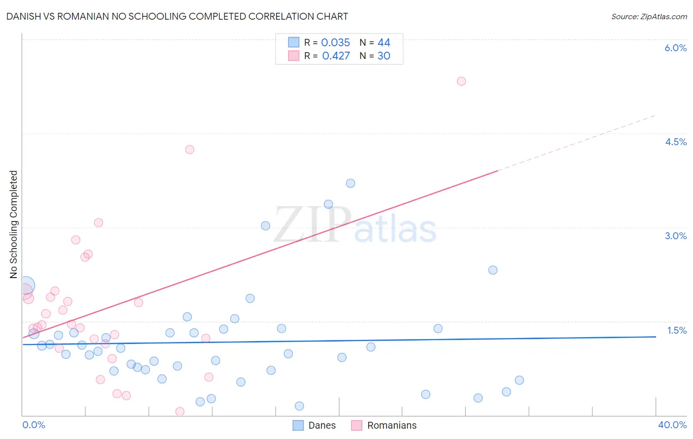 Danish vs Romanian No Schooling Completed