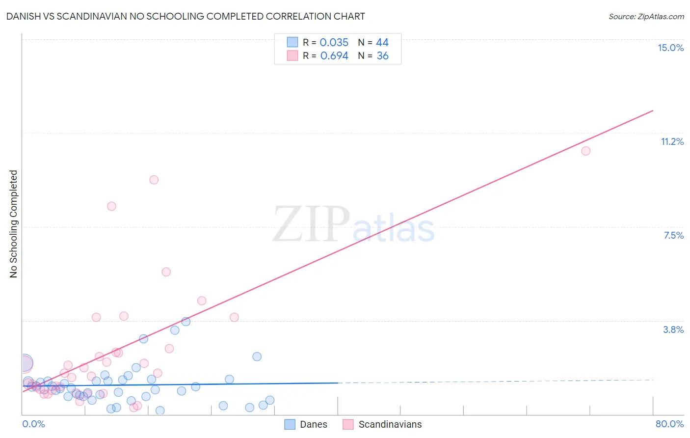 Danish vs Scandinavian No Schooling Completed