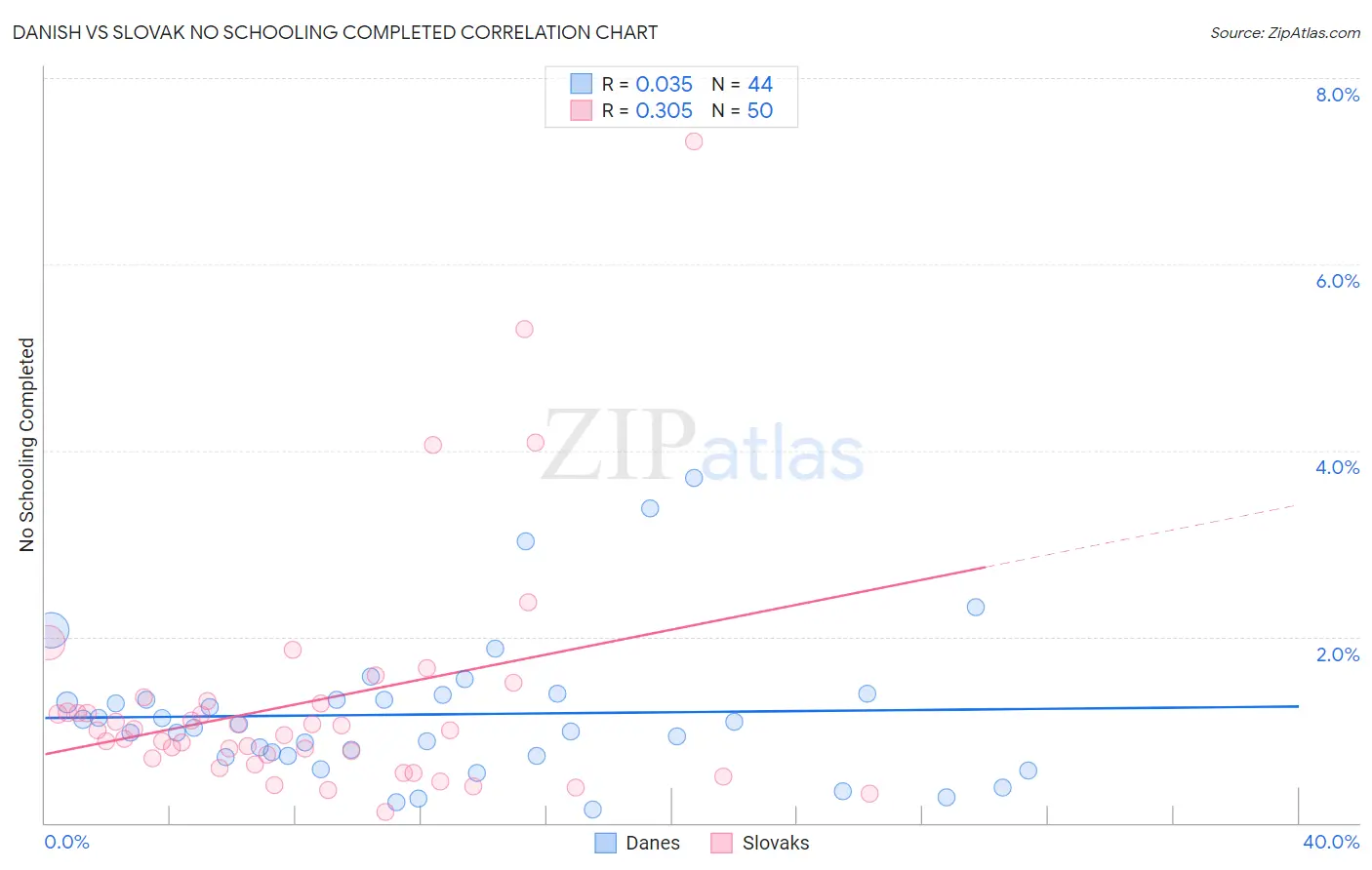 Danish vs Slovak No Schooling Completed