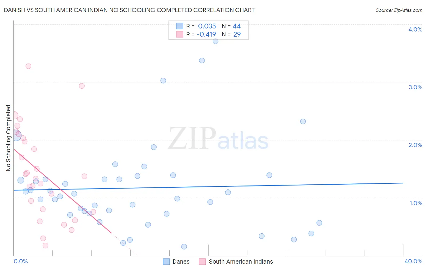 Danish vs South American Indian No Schooling Completed