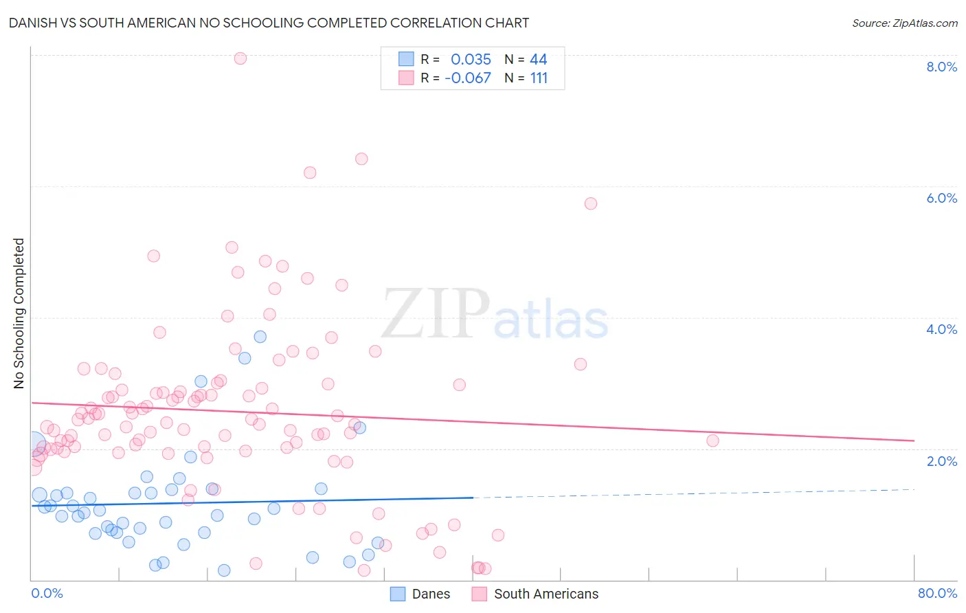 Danish vs South American No Schooling Completed