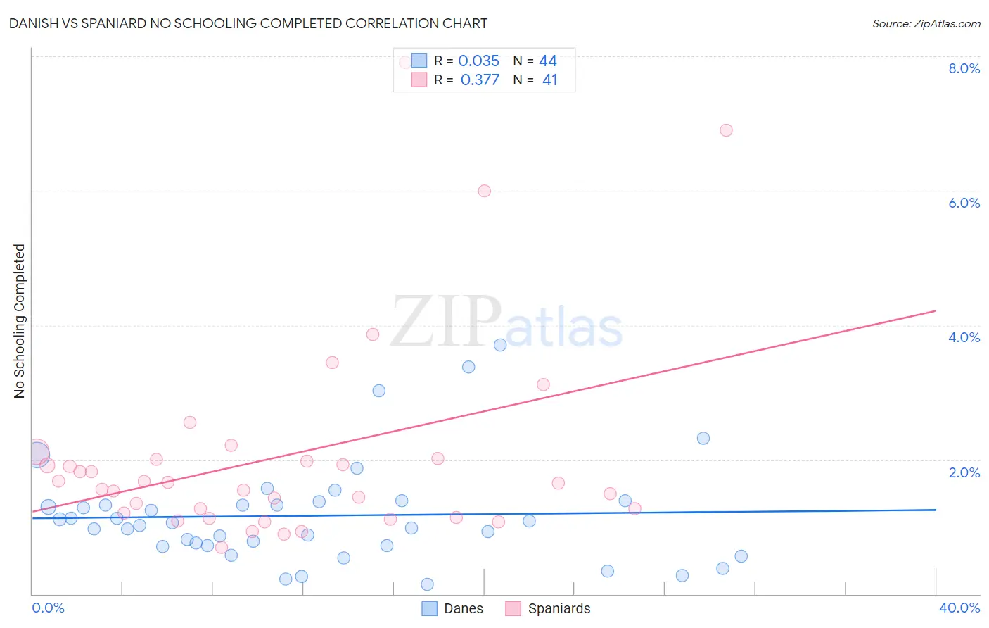 Danish vs Spaniard No Schooling Completed