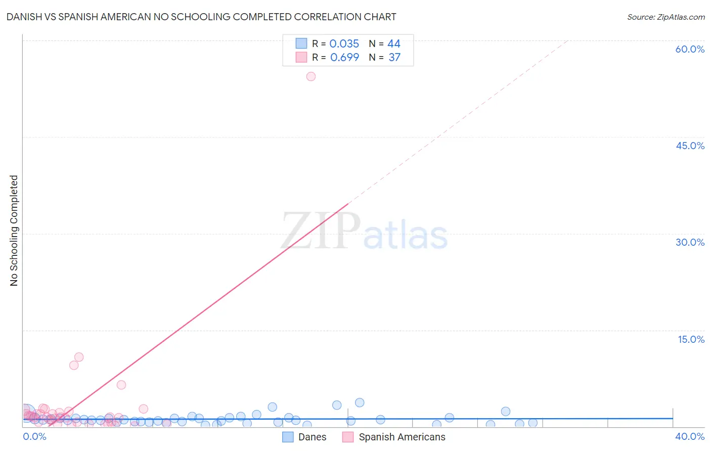 Danish vs Spanish American No Schooling Completed
