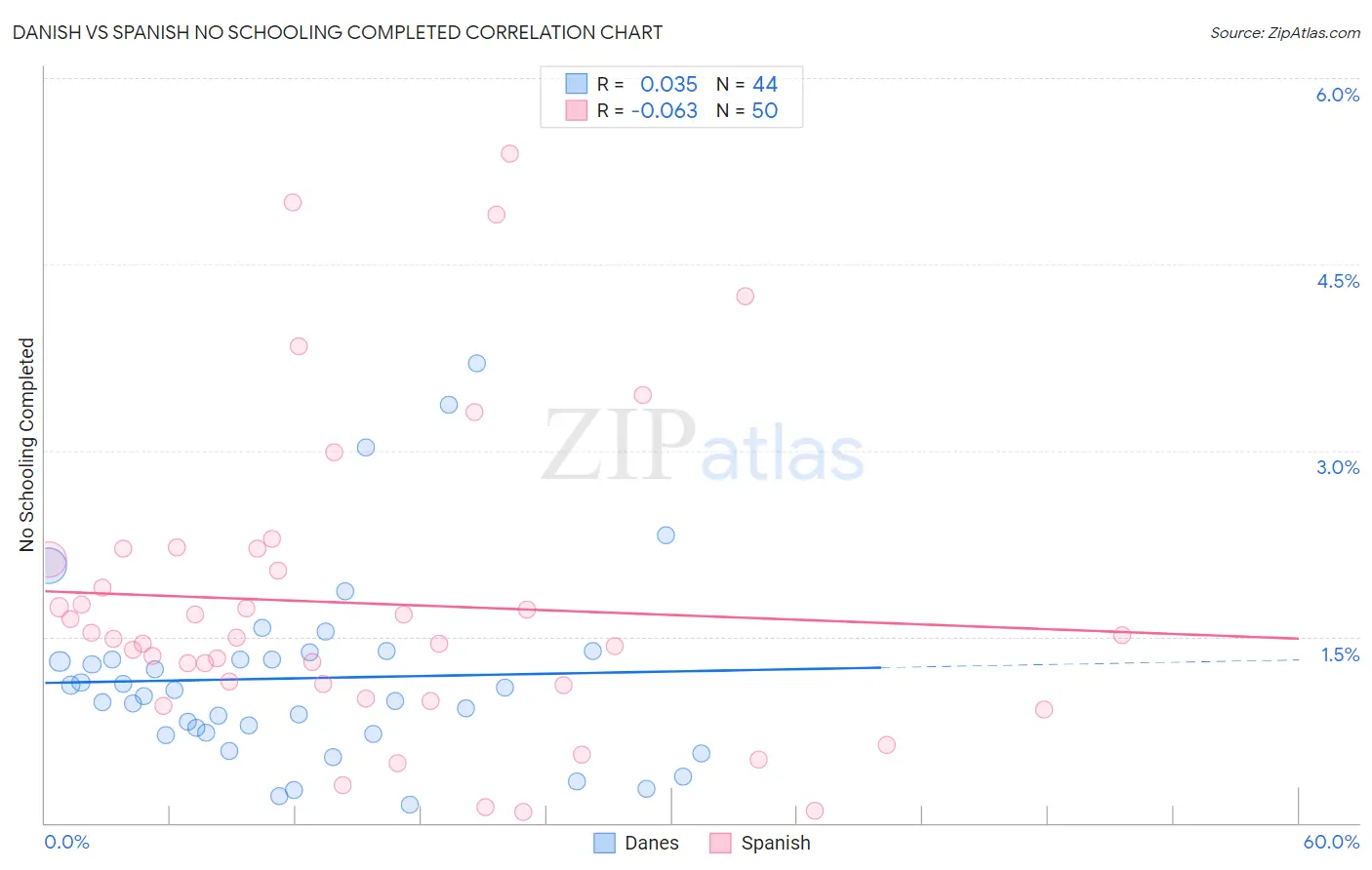 Danish vs Spanish No Schooling Completed