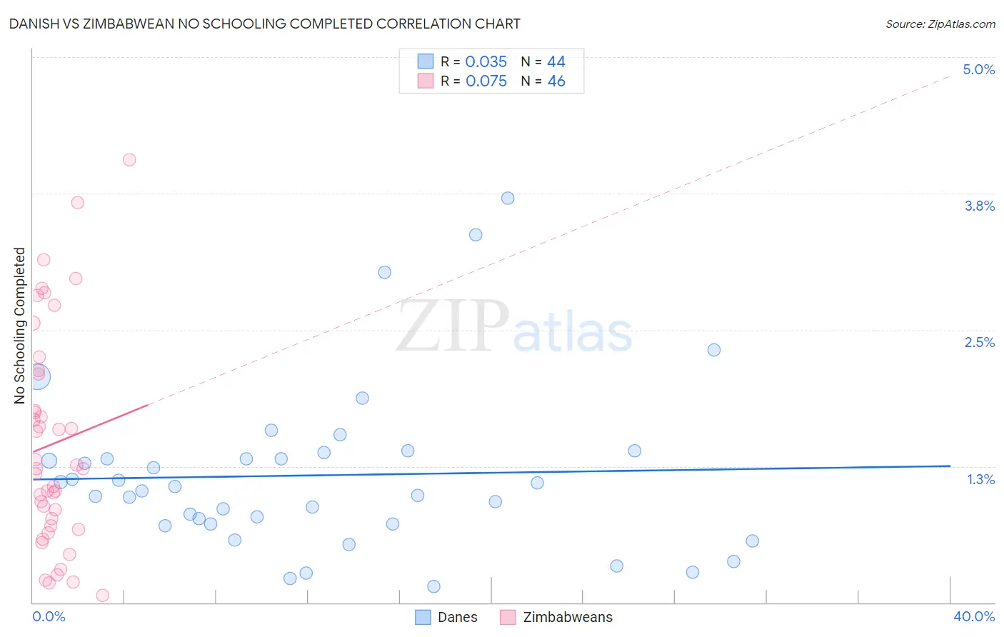 Danish vs Zimbabwean No Schooling Completed