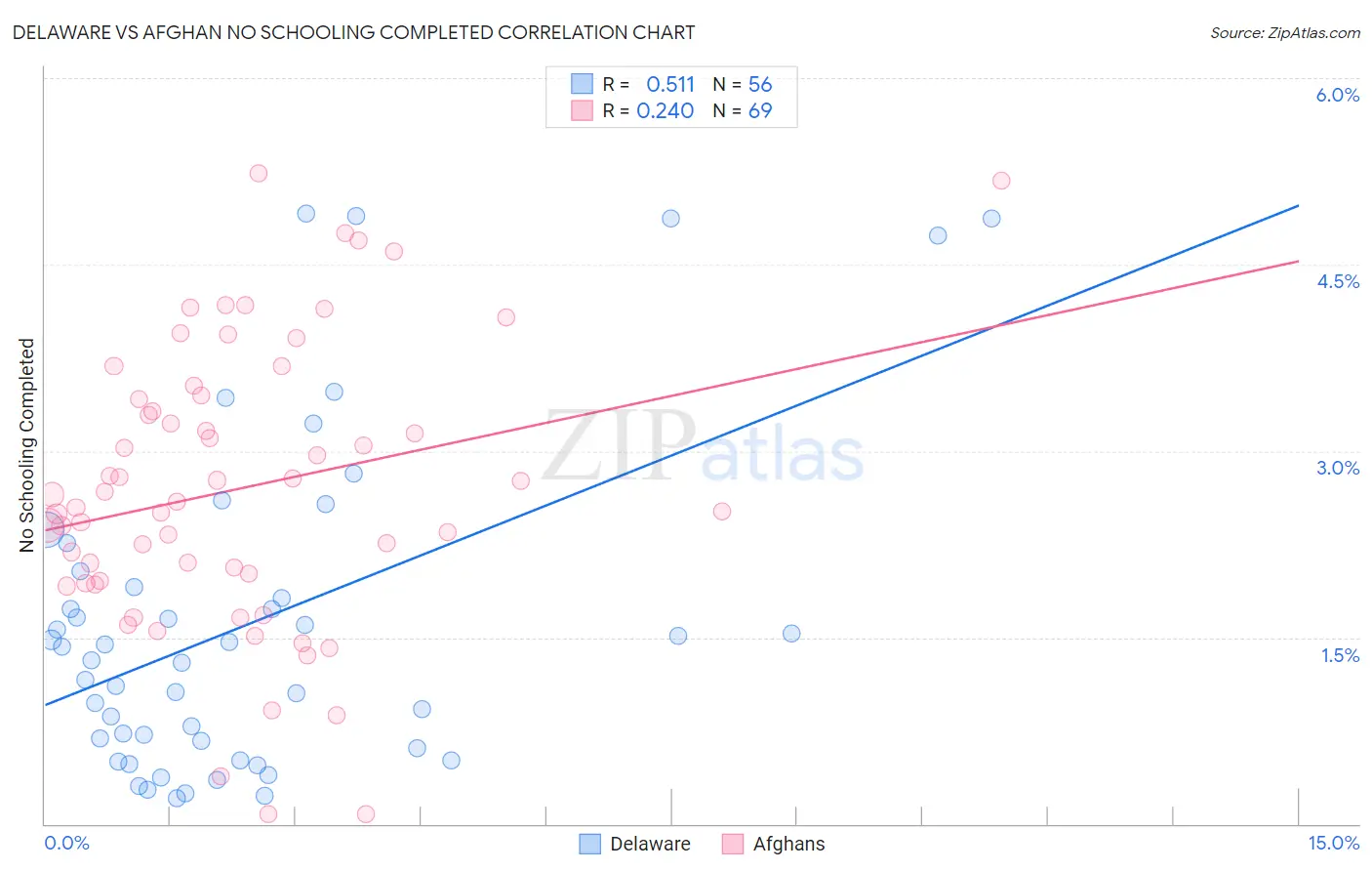 Delaware vs Afghan No Schooling Completed