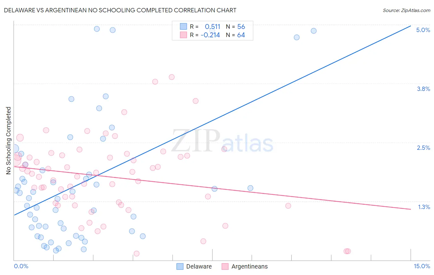 Delaware vs Argentinean No Schooling Completed