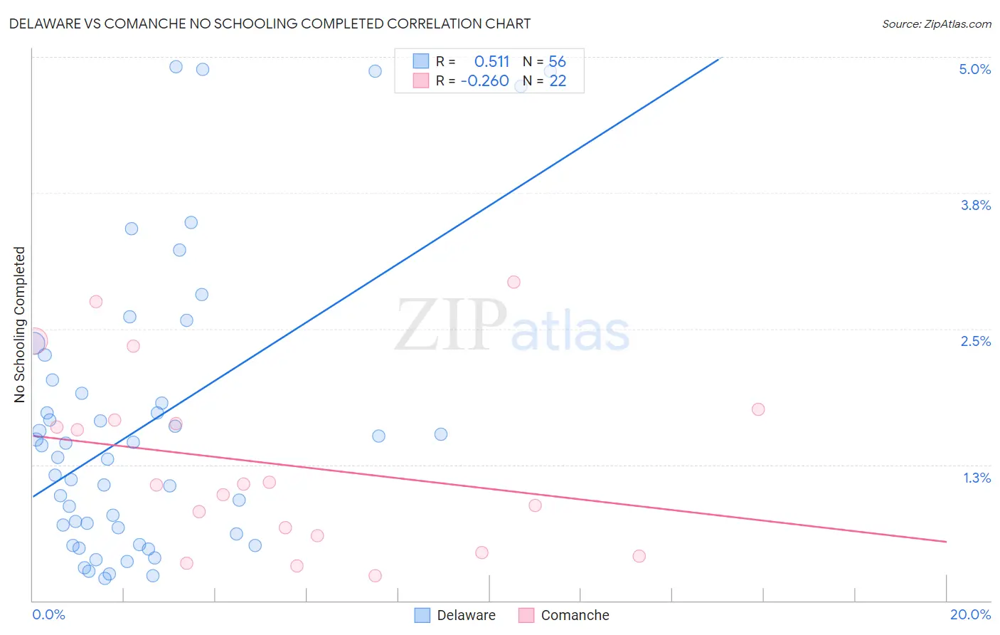 Delaware vs Comanche No Schooling Completed