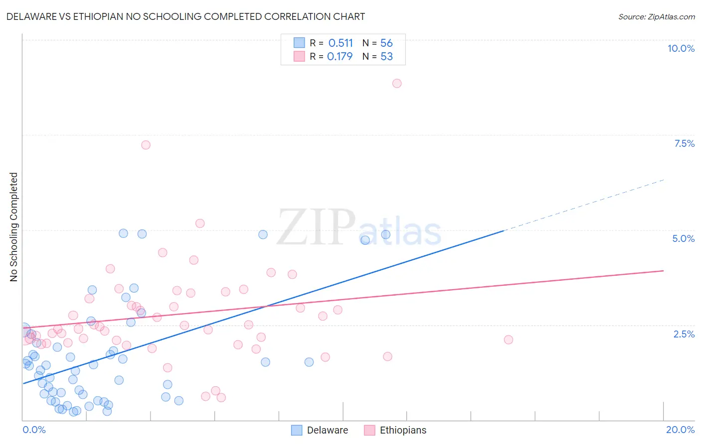Delaware vs Ethiopian No Schooling Completed