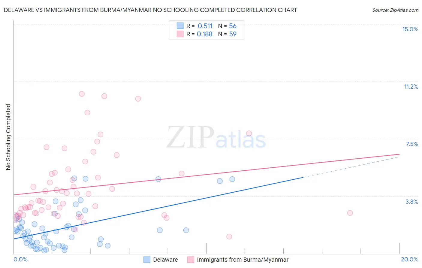 Delaware vs Immigrants from Burma/Myanmar No Schooling Completed