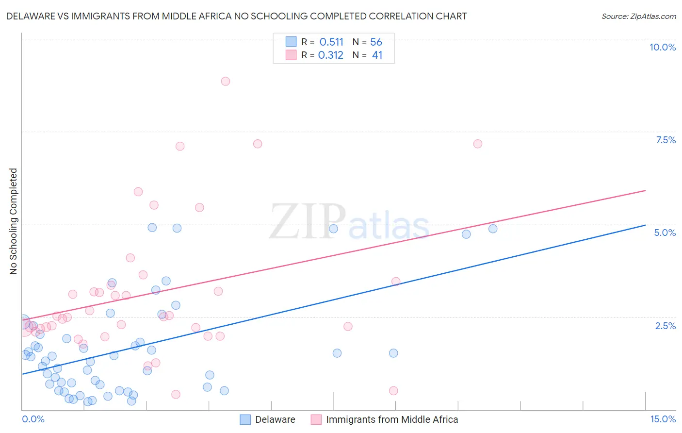 Delaware vs Immigrants from Middle Africa No Schooling Completed