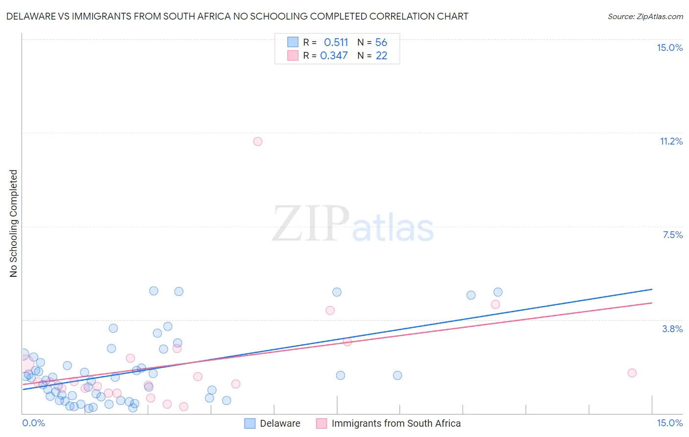 Delaware vs Immigrants from South Africa No Schooling Completed
