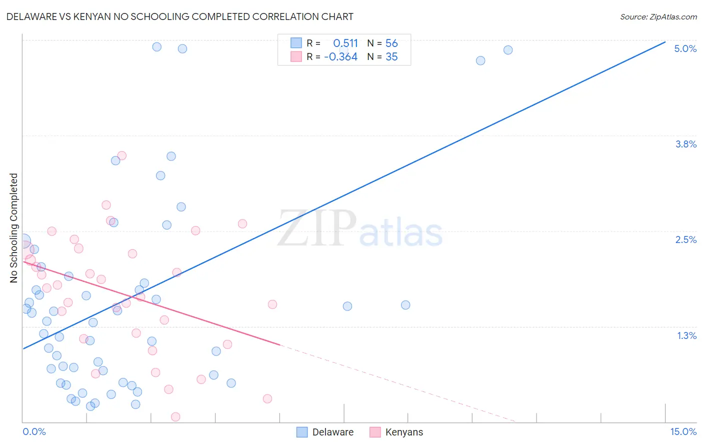 Delaware vs Kenyan No Schooling Completed