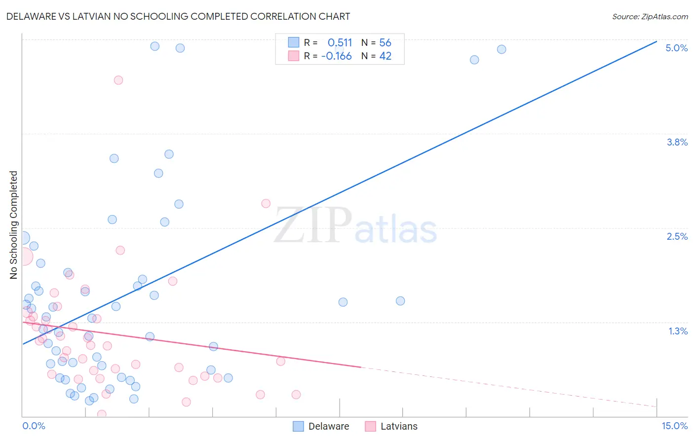 Delaware vs Latvian No Schooling Completed