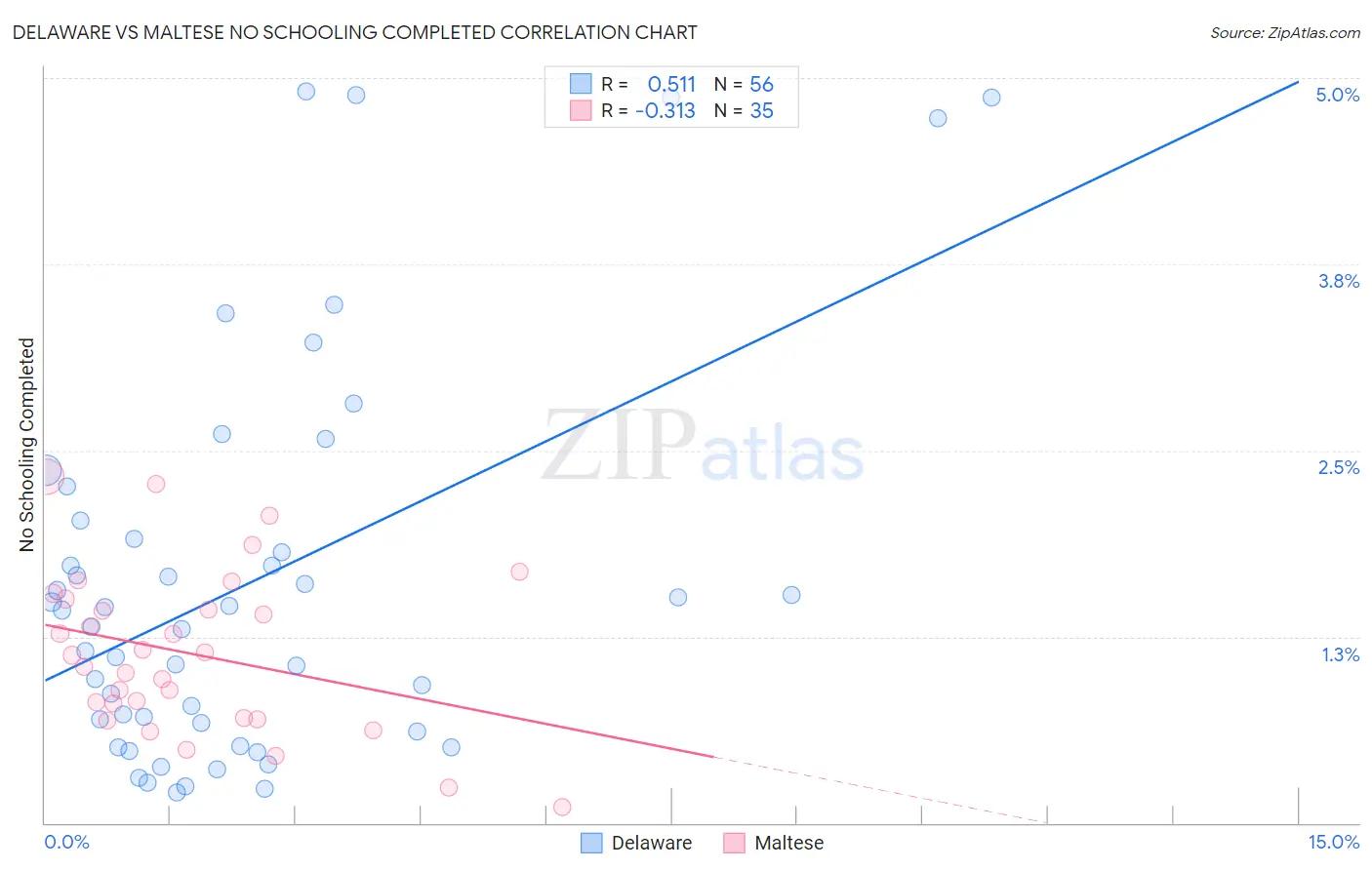 Delaware vs Maltese No Schooling Completed