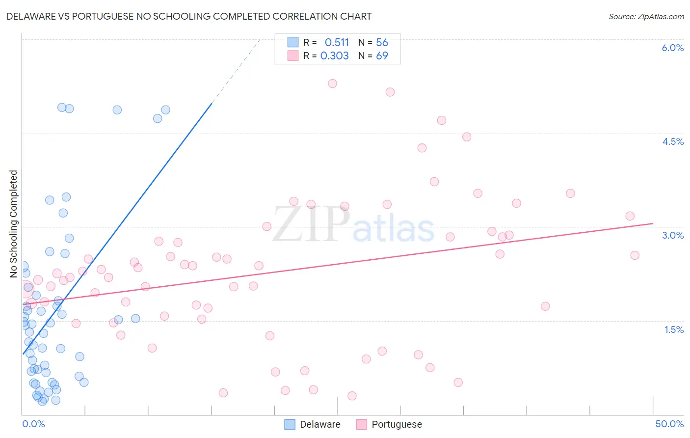 Delaware vs Portuguese No Schooling Completed
