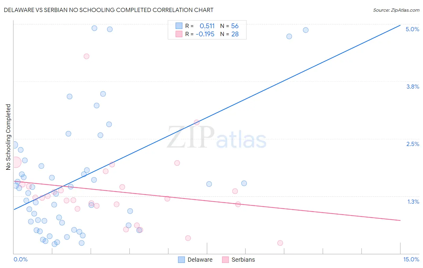 Delaware vs Serbian No Schooling Completed