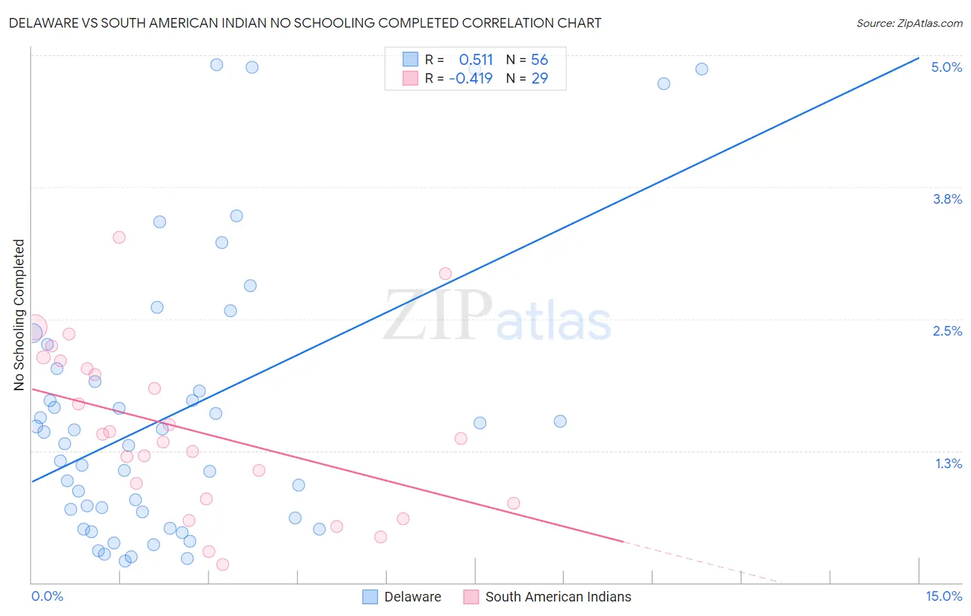 Delaware vs South American Indian No Schooling Completed
